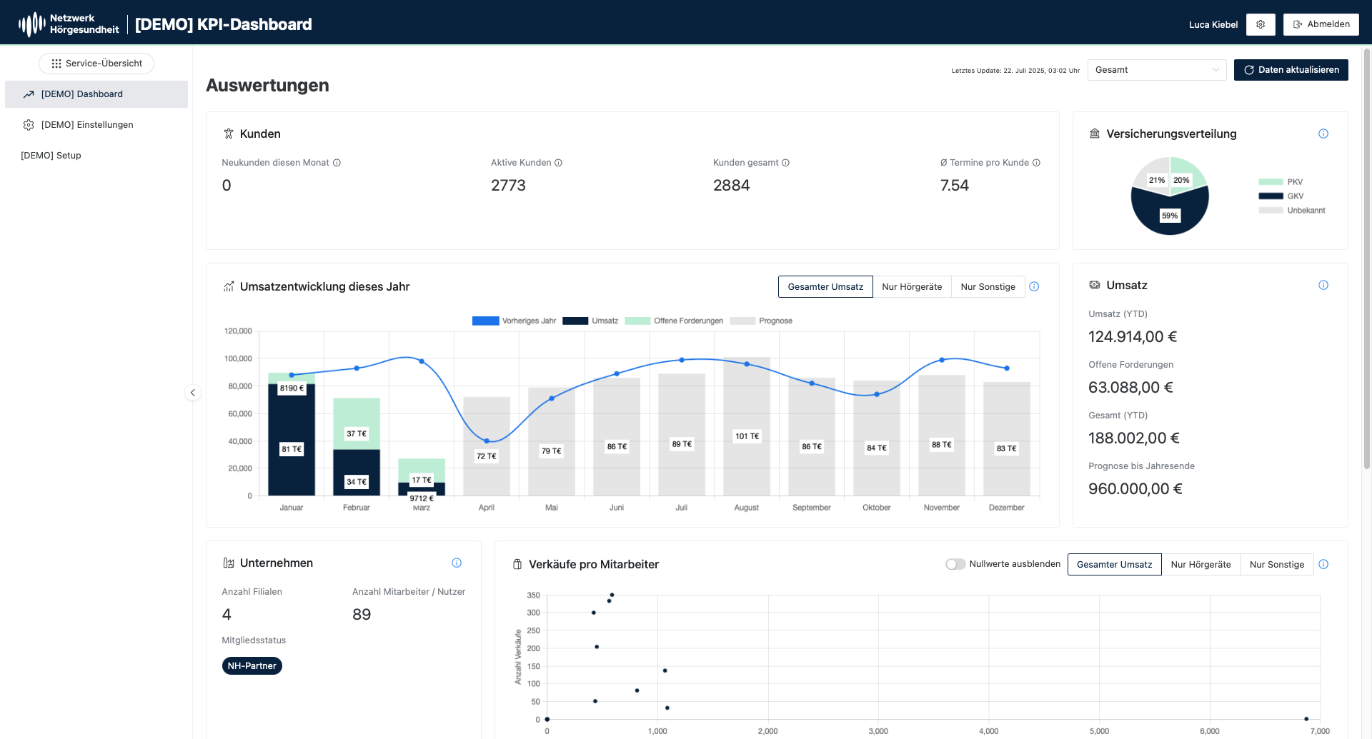 Audoora KPI-Dashboard
